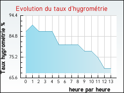 Evolution du taux d'hygrom�trie de la ville L'Houmeau
